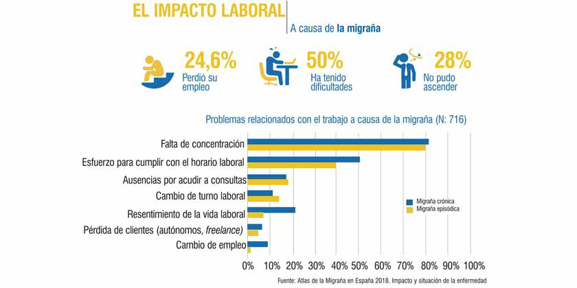 Los efectos de las migrañas en el mercado laboral